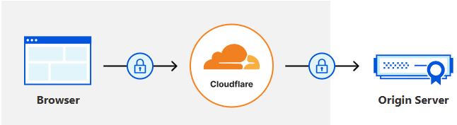 Cloudflare